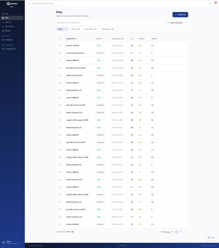 Centriu PCI — Perfil de Cliente Ideal com score de fit explicável